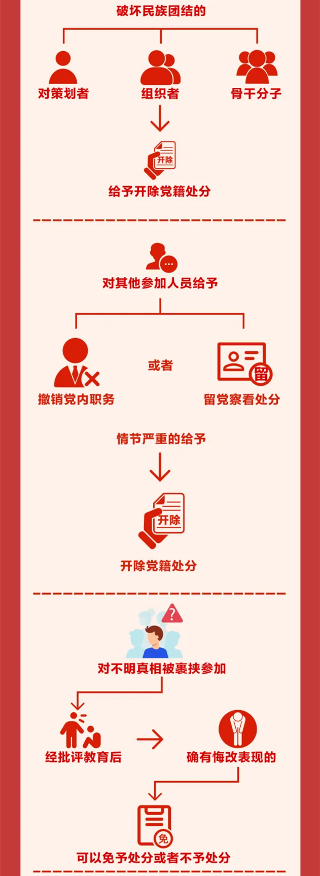 圖解《中國共產(chǎn)黨紀(jì)律處分條例》?