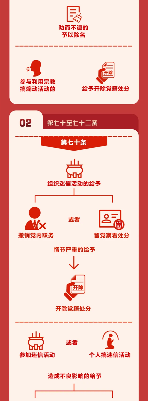 圖解《中國共產(chǎn)黨紀(jì)律處分條例》?