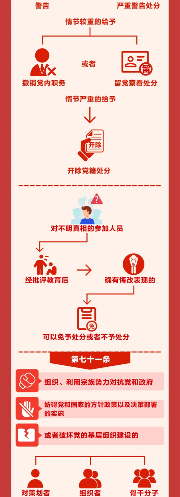圖解《中國共產(chǎn)黨紀(jì)律處分條例》?