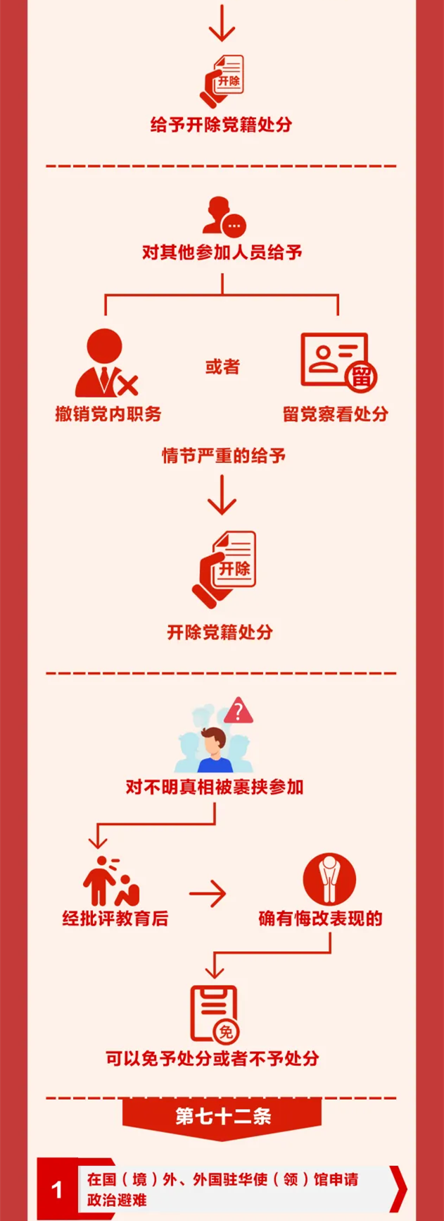 圖解《中國共產(chǎn)黨紀(jì)律處分條例》?