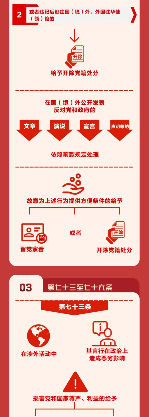 圖解《中國共產(chǎn)黨紀(jì)律處分條例》?