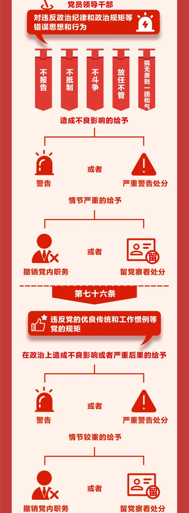 圖解《中國共產(chǎn)黨紀(jì)律處分條例》?